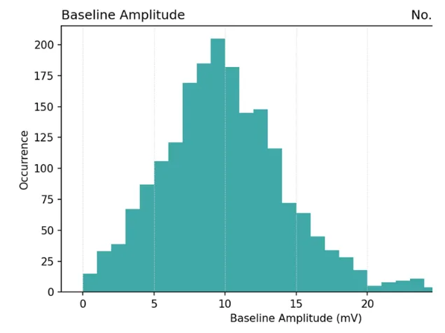 TetraGraph baseline amplitude