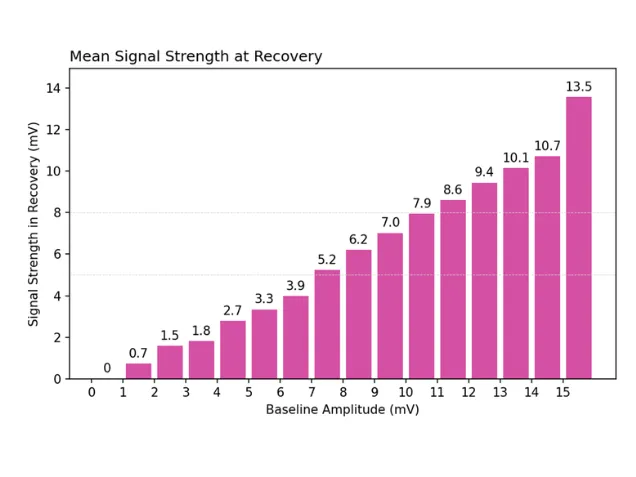 Signal strength mean signal before recovery